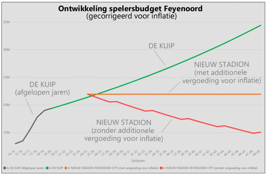 Stadionopzuid Ontwikkeling Spelersbudget Feyenoord