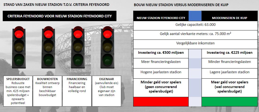 Stadion op Zuid - Factsheet Alle stoplichten Feyenoord op rood