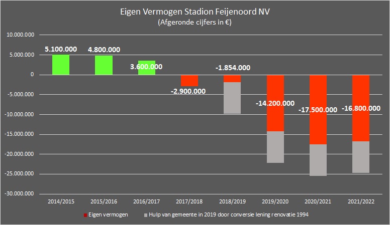 Ontwikkeling Eigen vermogen Stadion Feijenoord per seizon 2021/2022